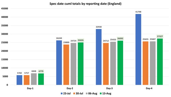 Data, Stats & Daily Numbers started 5th August 2021