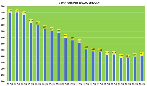 Data, Stats & Daily Numbers started 5th August 2021
