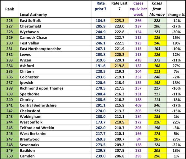 Data, Stats & Daily Numbers started 5th August 2021