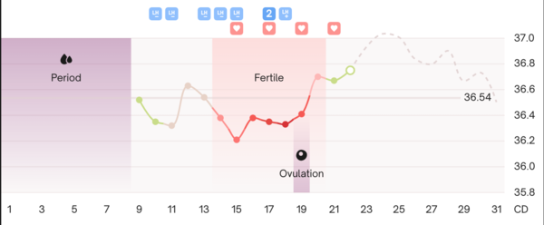 Entering the TWW with BBT charts #2