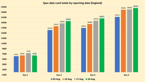 Data, Stats & Daily Numbers started 5th August 2021