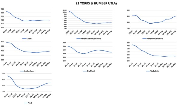Data, Stats & Daily Numbers started 5th August 2021