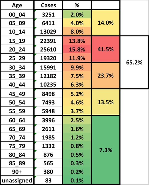 Data, Stats & Daily Numbers started 23rd JULY