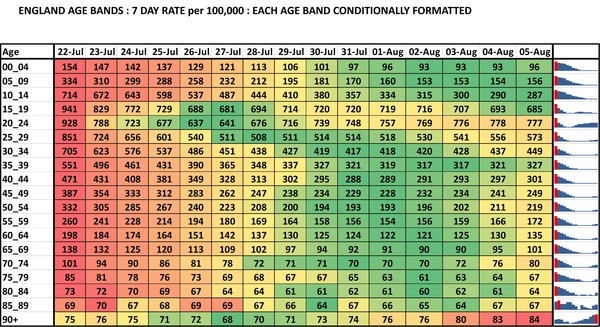 Data, Stats & Daily Numbers started 5th August 2021