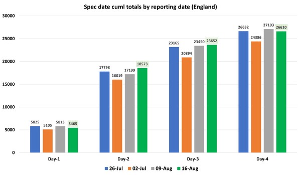 Data, Stats & Daily Numbers started 5th August 2021
