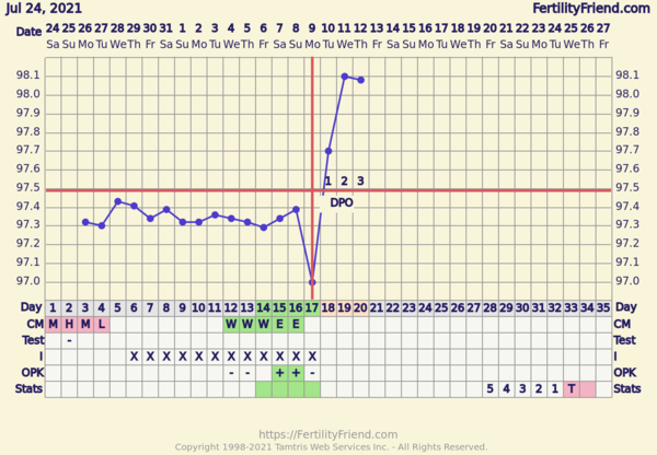 Entering the TWW with BBT charts #2