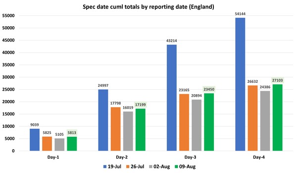 Data, Stats & Daily Numbers started 5th August 2021