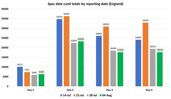 Data, Stats & Daily Numbers started 23rd JULY