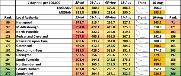 Data, Stats & Daily Numbers started 5th August 2021
