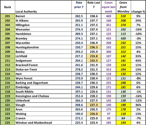 Data, Stats & Daily Numbers started 5th August 2021