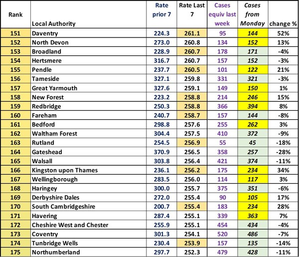 Data, Stats & Daily Numbers started 5th August 2021