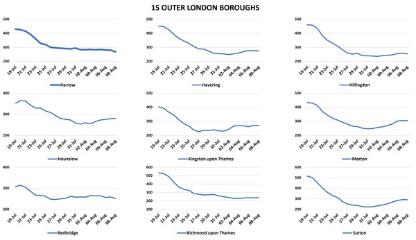Data, Stats & Daily Numbers started 5th August 2021