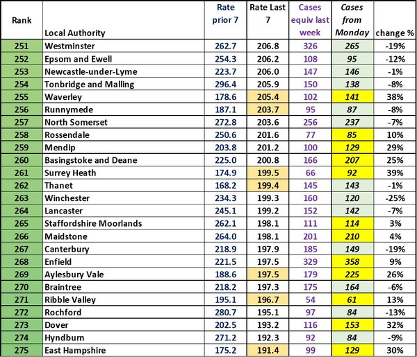 Data, Stats & Daily Numbers started 5th August 2021