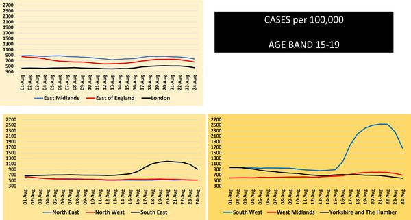 Data, Stats & Daily Numbers started 5th August 2021