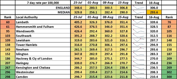 Data, Stats & Daily Numbers started 5th August 2021
