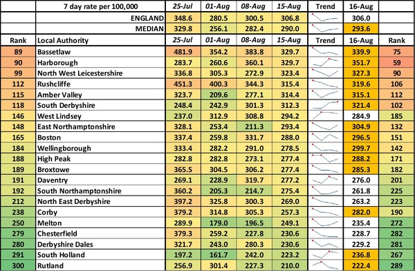 Data, Stats & Daily Numbers started 5th August 2021