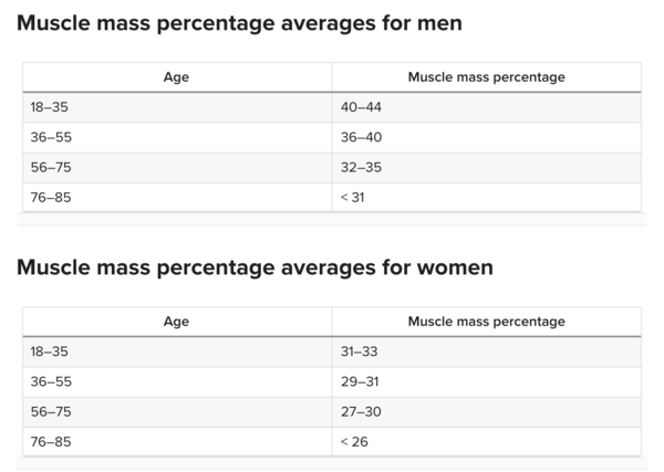 “ if you are experiencing mid-life spread you can no longer blame it on a declining metabolic rate.”