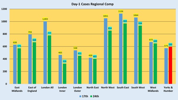 Data, Stats & Daily Numbers started 5th August 2021