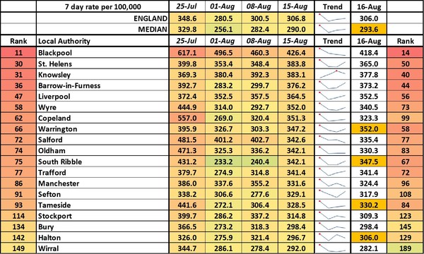 Data, Stats & Daily Numbers started 5th August 2021