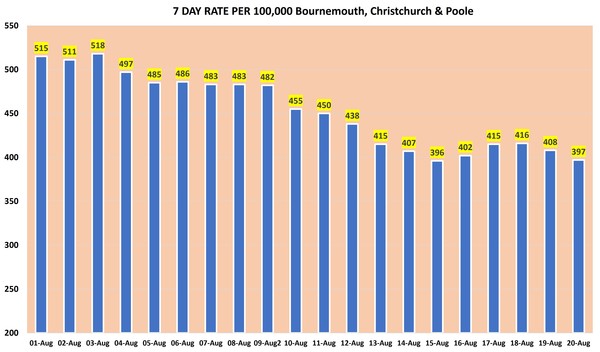 Data, Stats & Daily Numbers started 5th August 2021