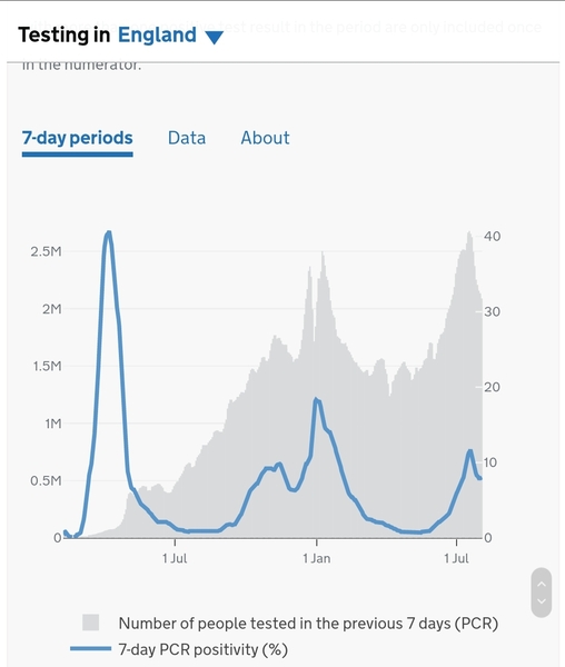 Data, Stats & Daily Numbers started 5th August 2021