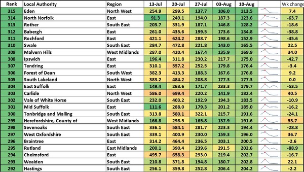 Data, Stats & Daily Numbers started 5th August 2021