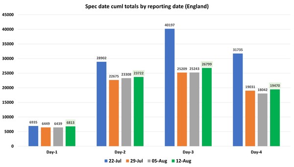 Data, Stats & Daily Numbers started 5th August 2021