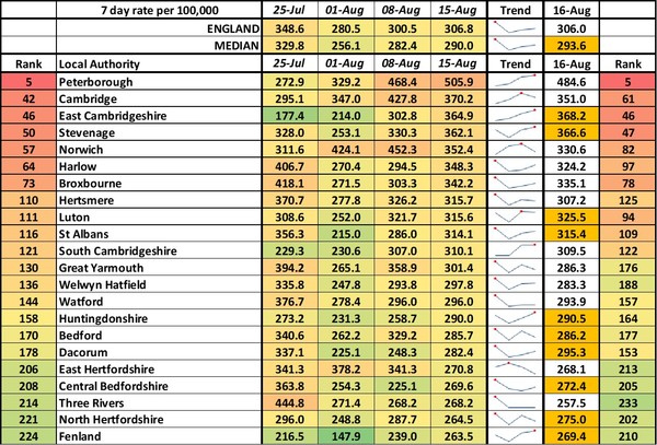 Data, Stats & Daily Numbers started 5th August 2021