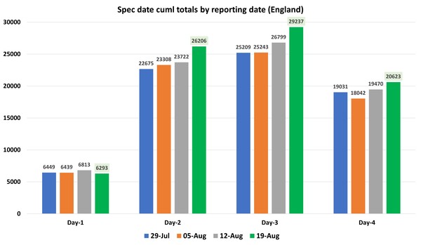 Data, Stats & Daily Numbers started 5th August 2021