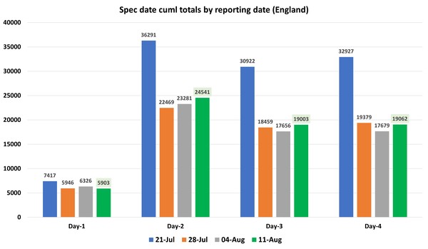 Data, Stats & Daily Numbers started 5th August 2021
