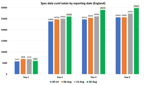 Data, Stats & Daily Numbers started 5th August 2021