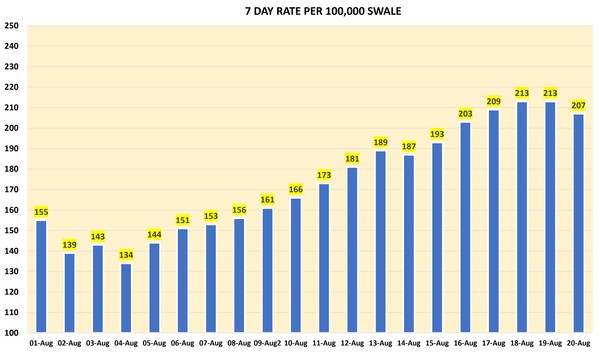 Data, Stats & Daily Numbers started 5th August 2021