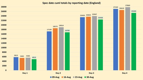 Data, Stats and Daily Numbers started 30th August 2021