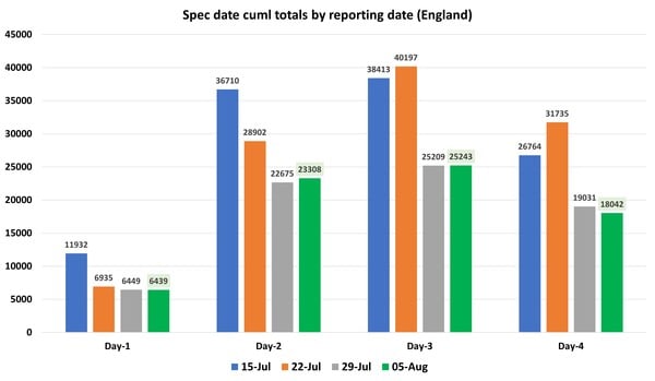 Data, Stats & Daily Numbers started 23rd JULY