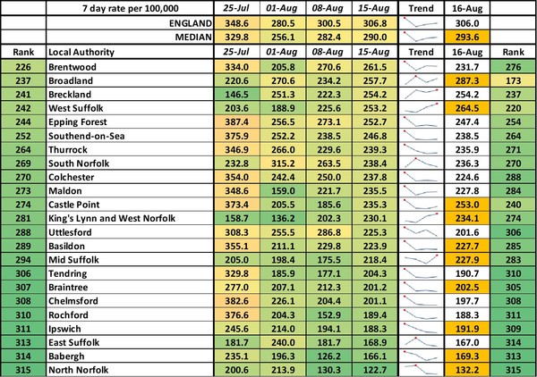 Data, Stats & Daily Numbers started 5th August 2021
