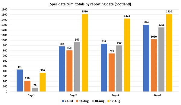Data, Stats & Daily Numbers started 5th August 2021