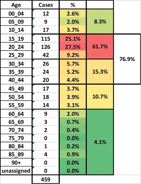 Data, Stats & Daily Numbers started 23rd JULY
