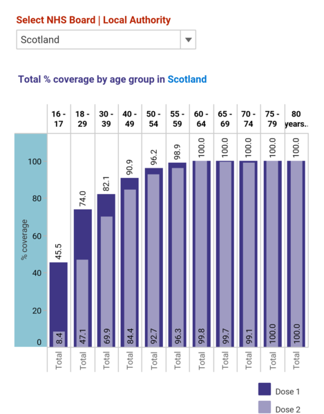 Data, Stats & Daily Numbers started 5th August 2021