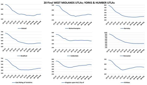 Data, Stats & Daily Numbers started 5th August 2021