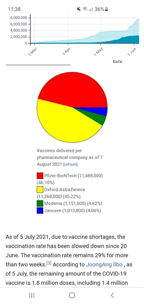 Data, Stats & Daily Numbers started 5th August 2021