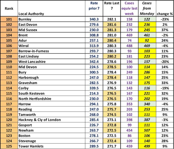 Data, Stats & Daily Numbers started 5th August 2021