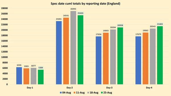 Data, Stats & Daily Numbers started 5th August 2021