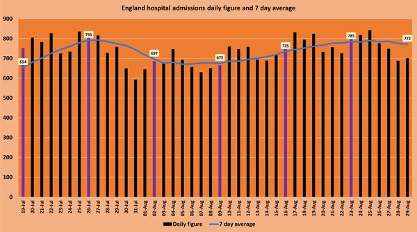Data, Stats and Daily Numbers started 30th August 2021