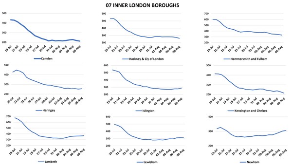 Data, Stats & Daily Numbers started 5th August 2021
