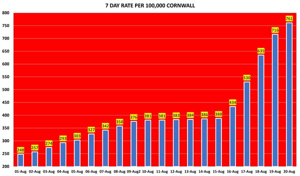 Data, Stats & Daily Numbers started 5th August 2021