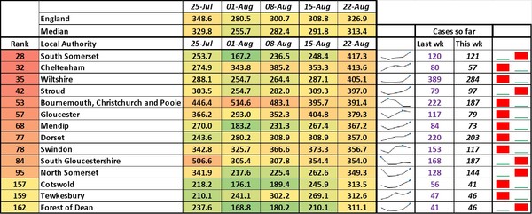 Data, Stats & Daily Numbers started 5th August 2021