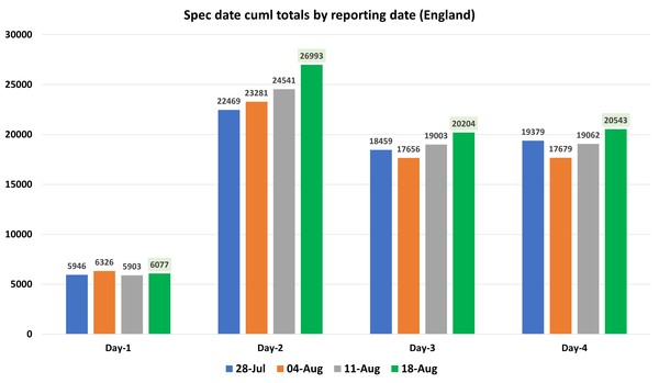 Data, Stats & Daily Numbers started 5th August 2021
