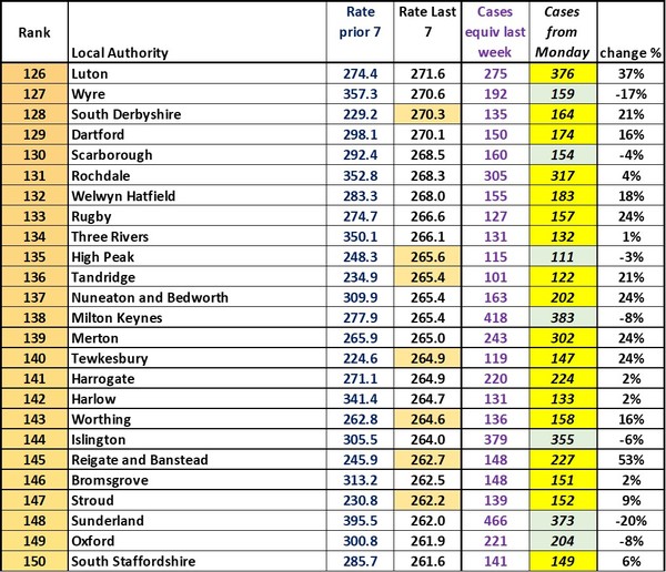 Data, Stats & Daily Numbers started 5th August 2021