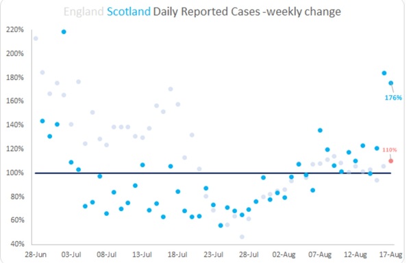 Data, Stats & Daily Numbers started 5th August 2021