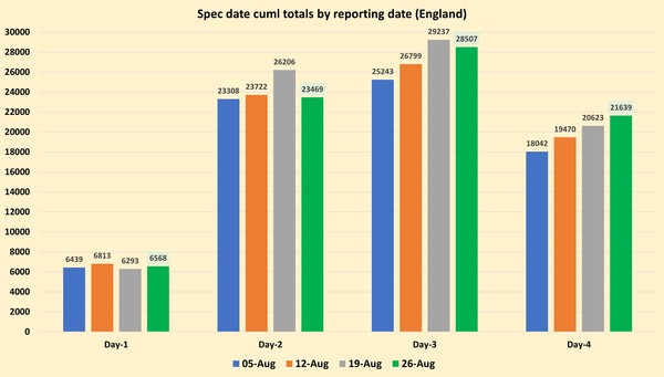 Data, Stats & Daily Numbers started 5th August 2021